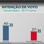 Tarcísio de Freitas (Republicanos) e Fernando Haddad (PT) ocupam as duas primeiras posições na pesquisa Datafolha para o governo de São Paulo, com 45% e 27% das intenções de voto, respectivamente - Imagem: Tv Tribuna