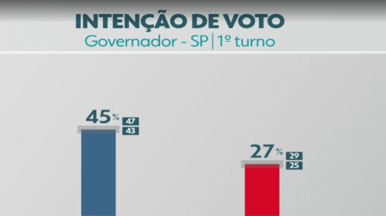 Tarcísio de Freitas (Republicanos) e Fernando Haddad (PT) ocupam as duas primeiras posições na pesquisa Datafolha para o governo de São Paulo, com 45% e 27% das intenções de voto, respectivamente - Imagem: Tv Tribuna