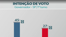 Tarcísio de Freitas (Republicanos) e Fernando Haddad (PT) ocupam as duas primeiras posições na pesquisa Datafolha para o governo de São Paulo, com 45% e 27% das intenções de voto, respectivamente - Imagem: Tv Tribuna