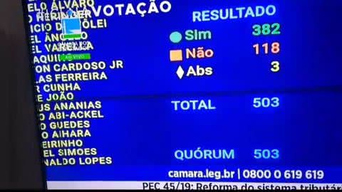 No total, foram 382 deputados que apoiaram a proposta e 118 foram contrários - Imagem: reprodução redes sociais