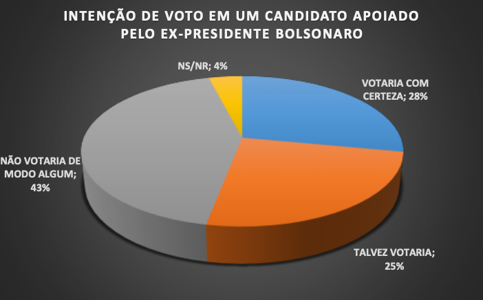 votos bolsonaro