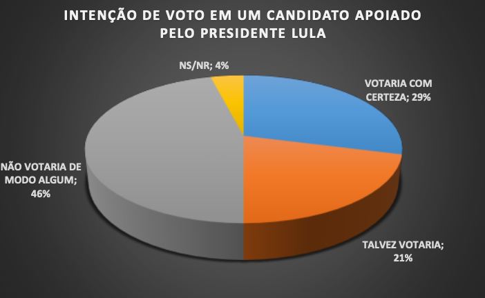 influencia lula