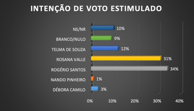 voto estimulado