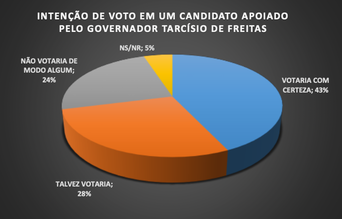 influencia tarcisio