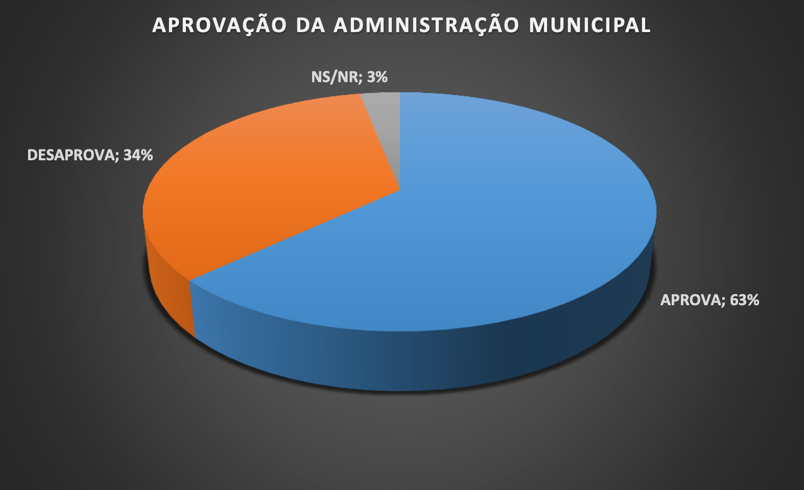 aprovaçao rogerio santos